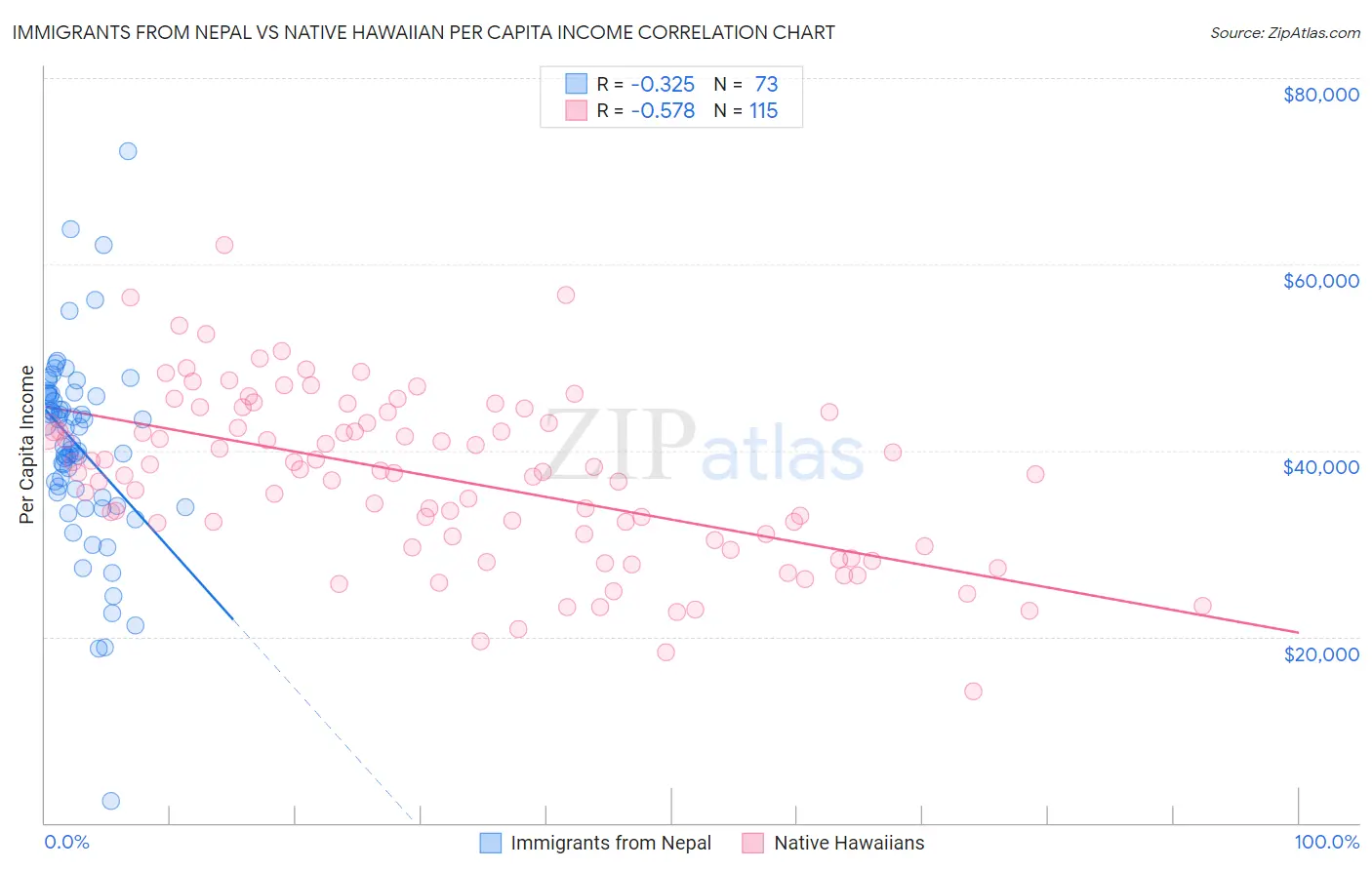 Immigrants from Nepal vs Native Hawaiian Per Capita Income