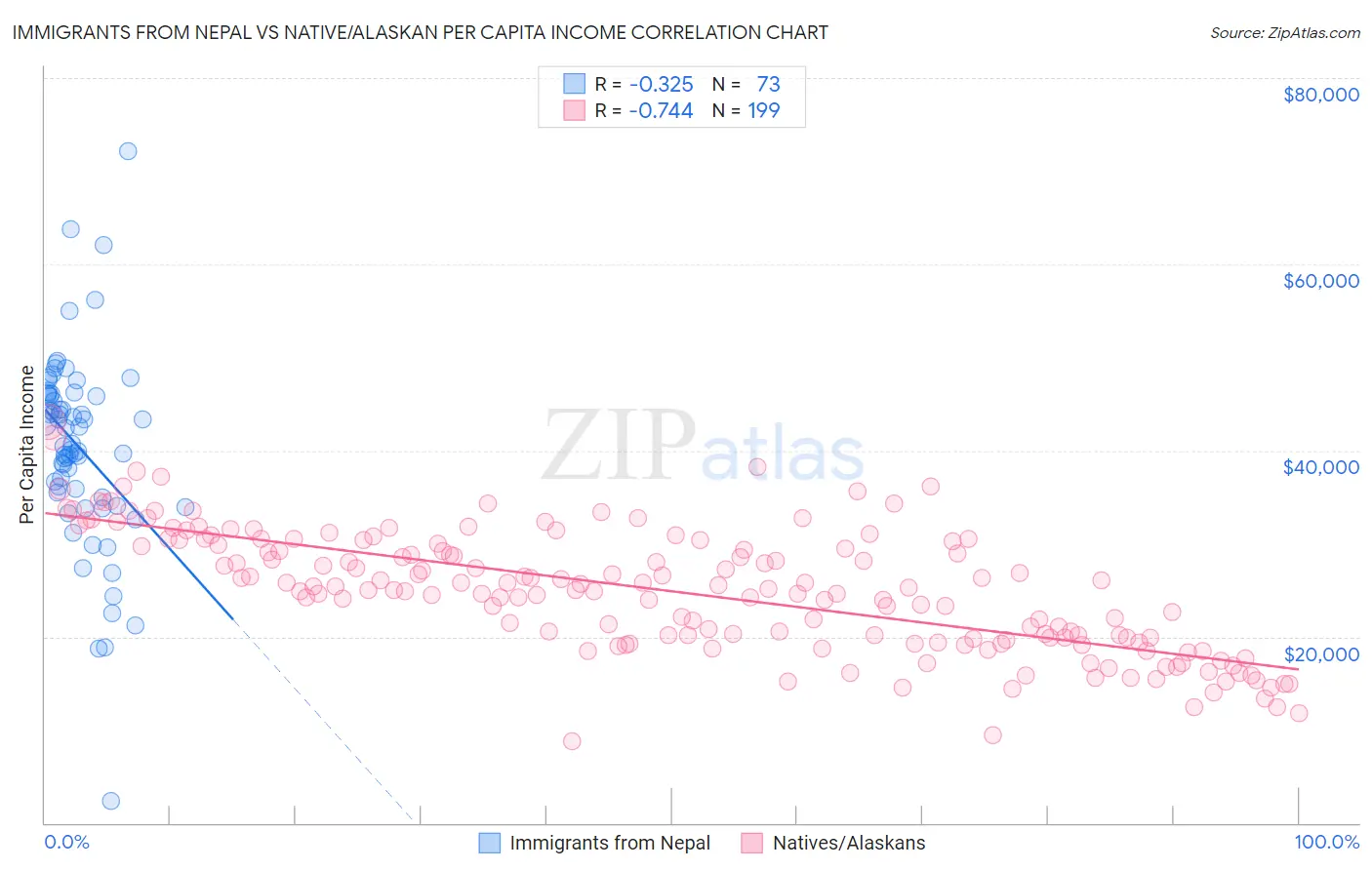 Immigrants from Nepal vs Native/Alaskan Per Capita Income