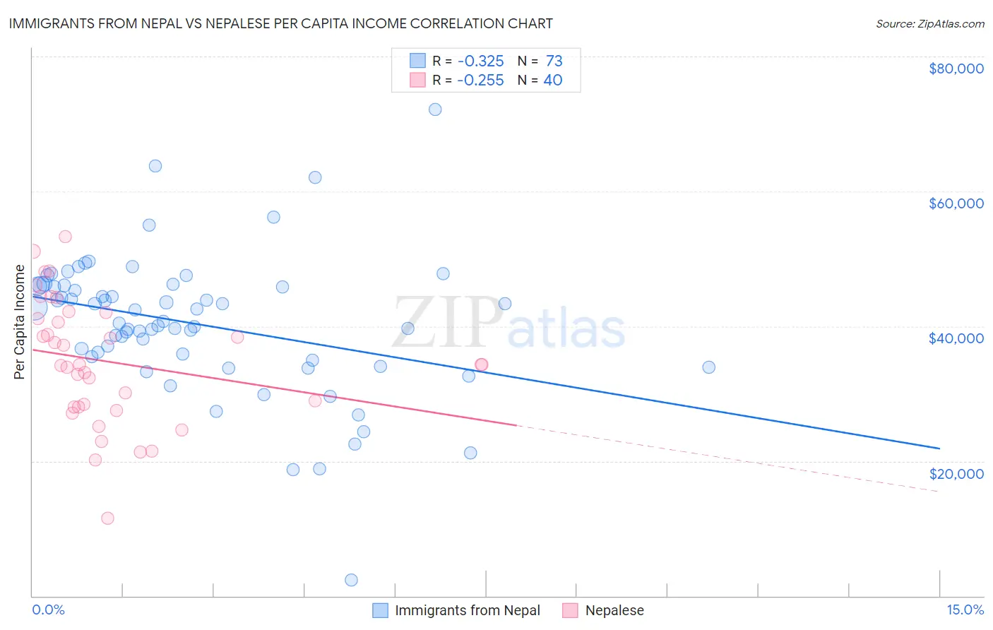 Immigrants from Nepal vs Nepalese Per Capita Income