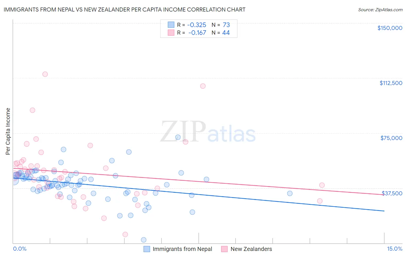 Immigrants from Nepal vs New Zealander Per Capita Income