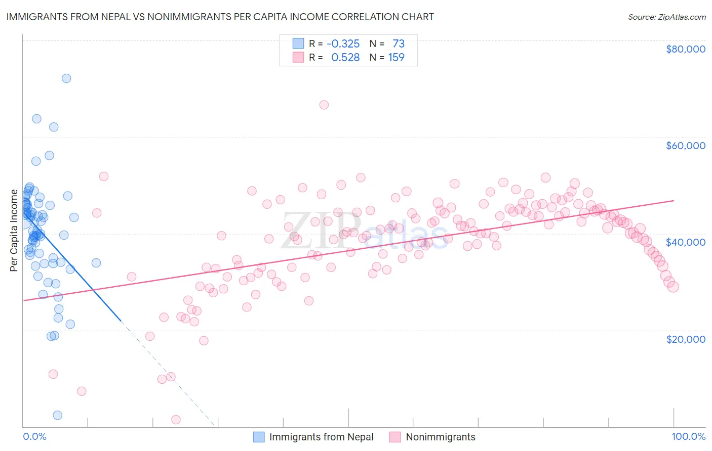 Immigrants from Nepal vs Nonimmigrants Per Capita Income