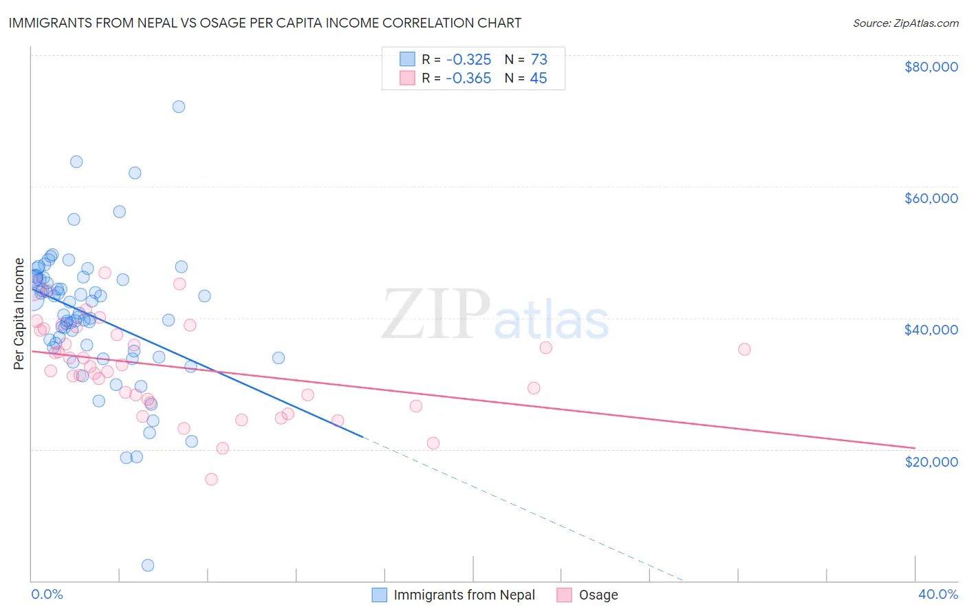 Immigrants from Nepal vs Osage Per Capita Income