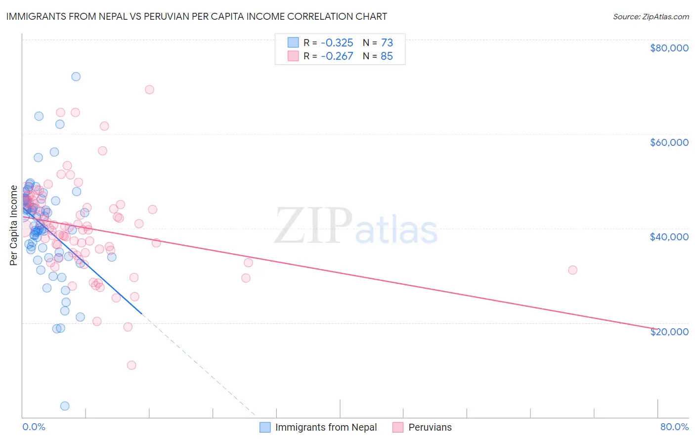 Immigrants from Nepal vs Peruvian Per Capita Income