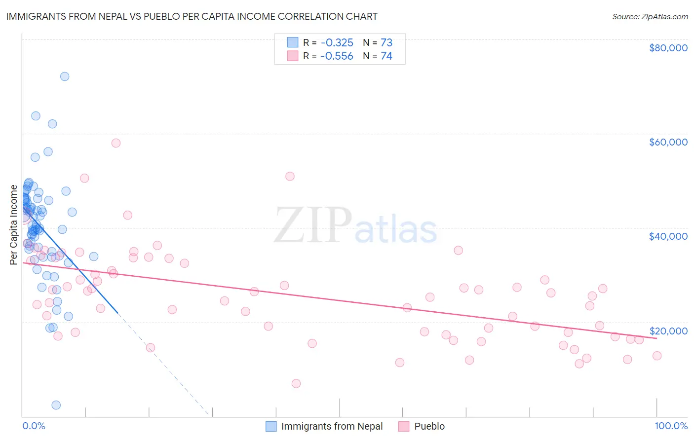 Immigrants from Nepal vs Pueblo Per Capita Income