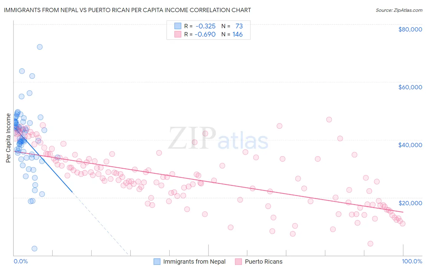 Immigrants from Nepal vs Puerto Rican Per Capita Income