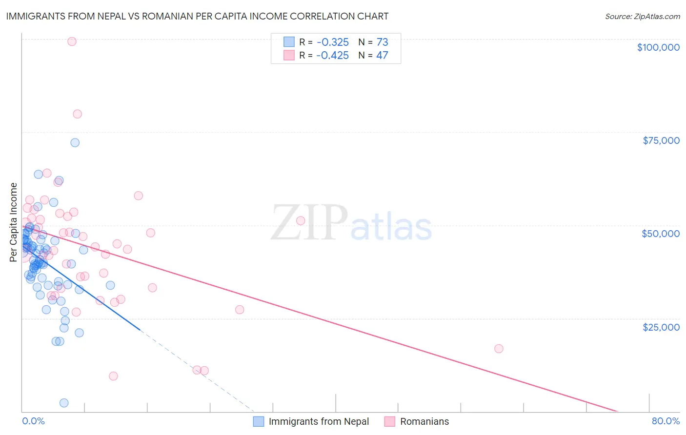 Immigrants from Nepal vs Romanian Per Capita Income