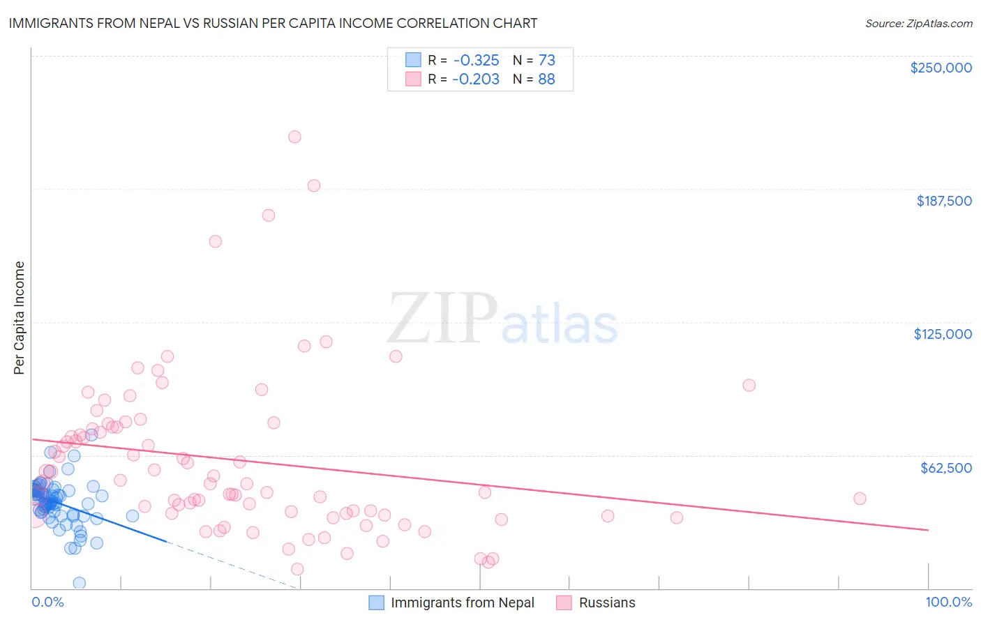 Immigrants from Nepal vs Russian Per Capita Income