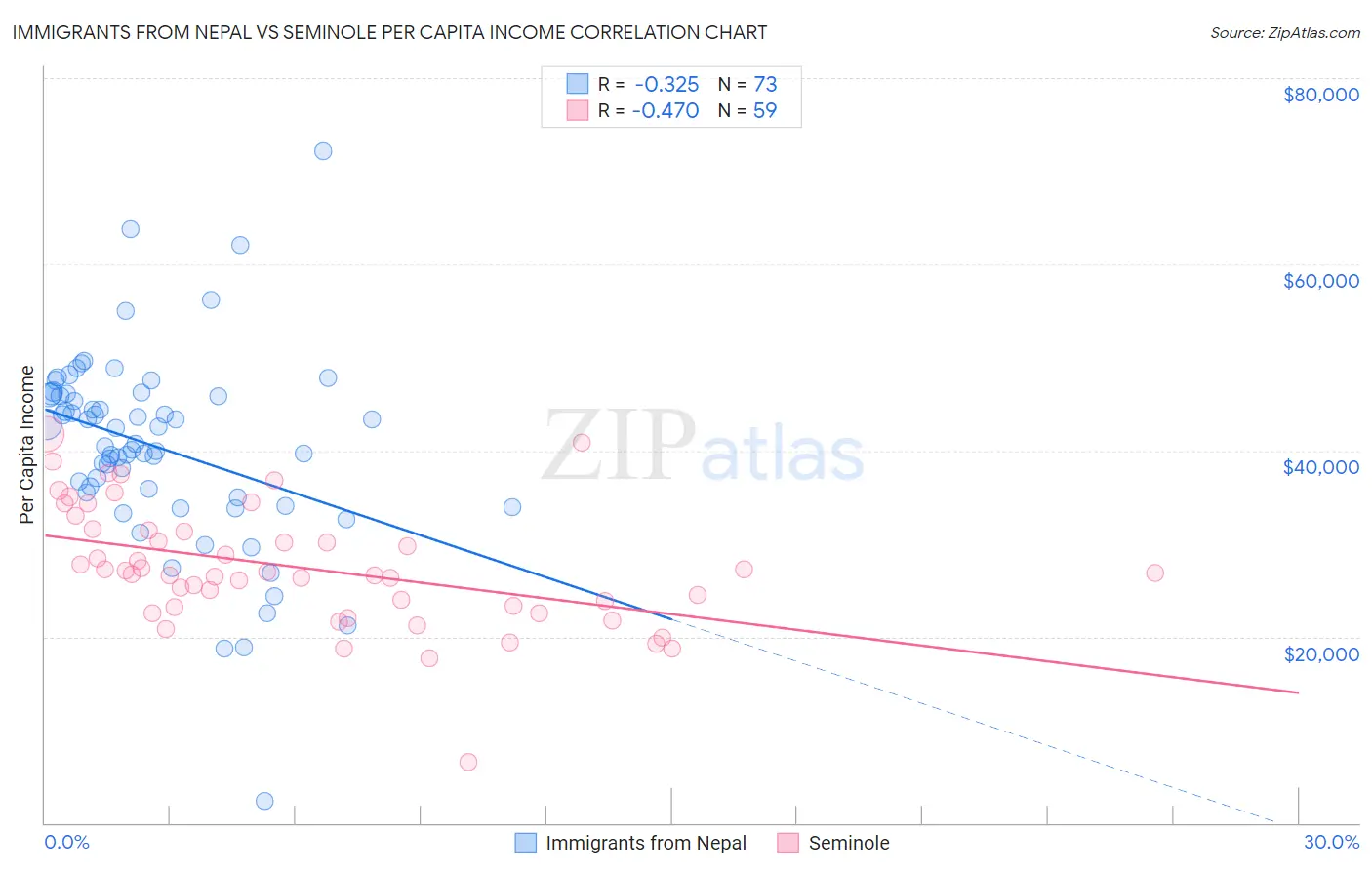 Immigrants from Nepal vs Seminole Per Capita Income