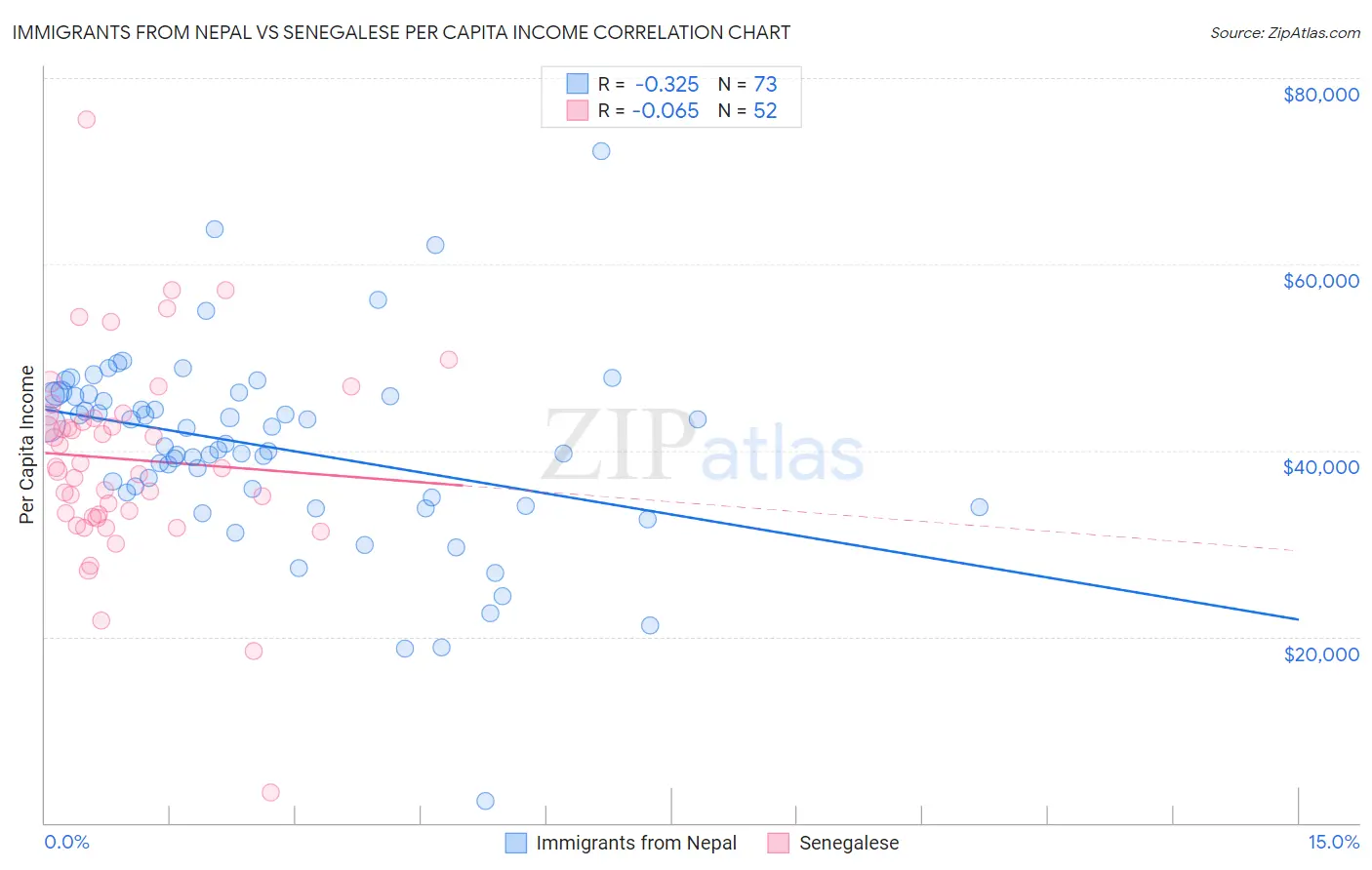 Immigrants from Nepal vs Senegalese Per Capita Income