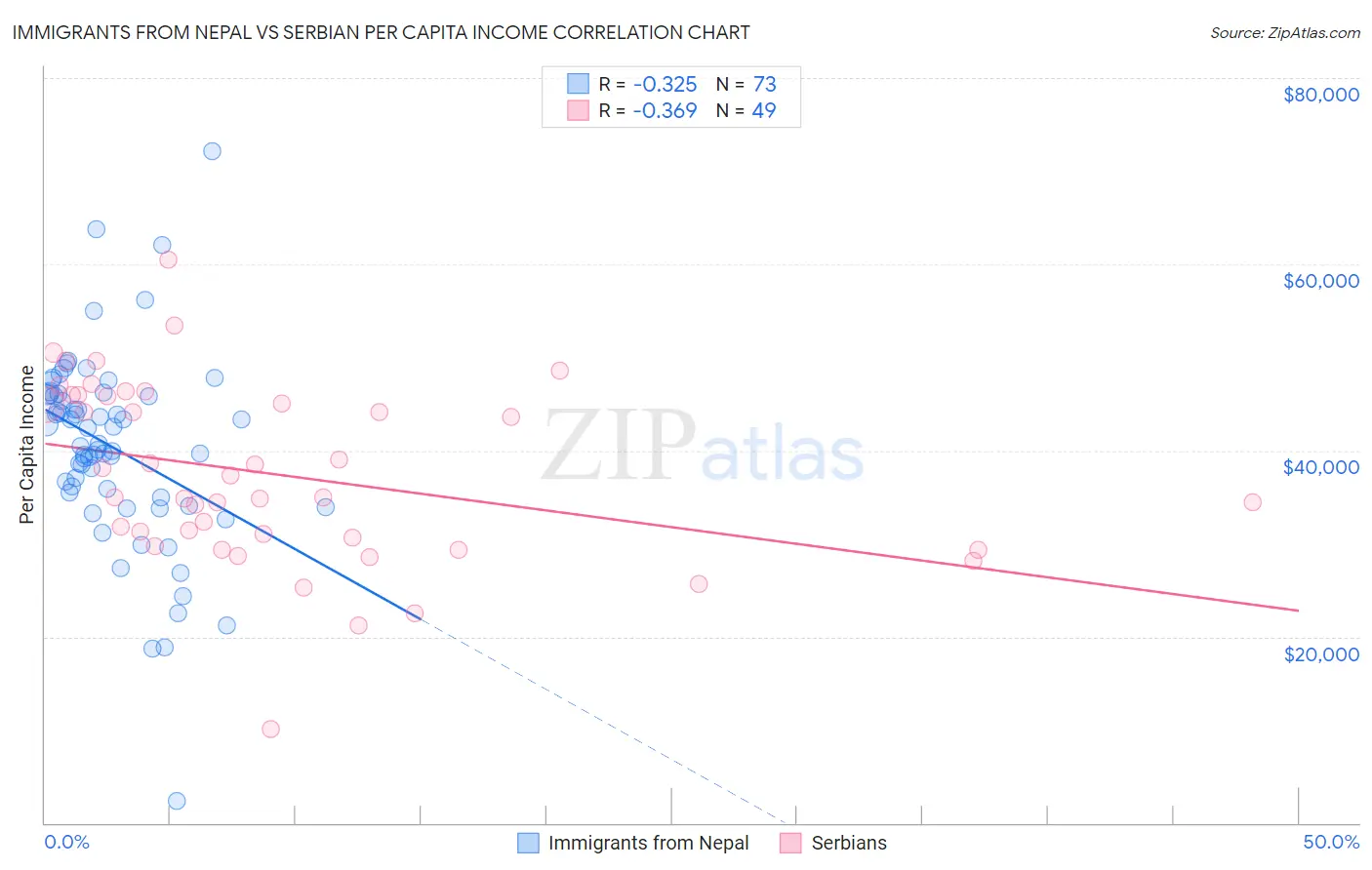 Immigrants from Nepal vs Serbian Per Capita Income