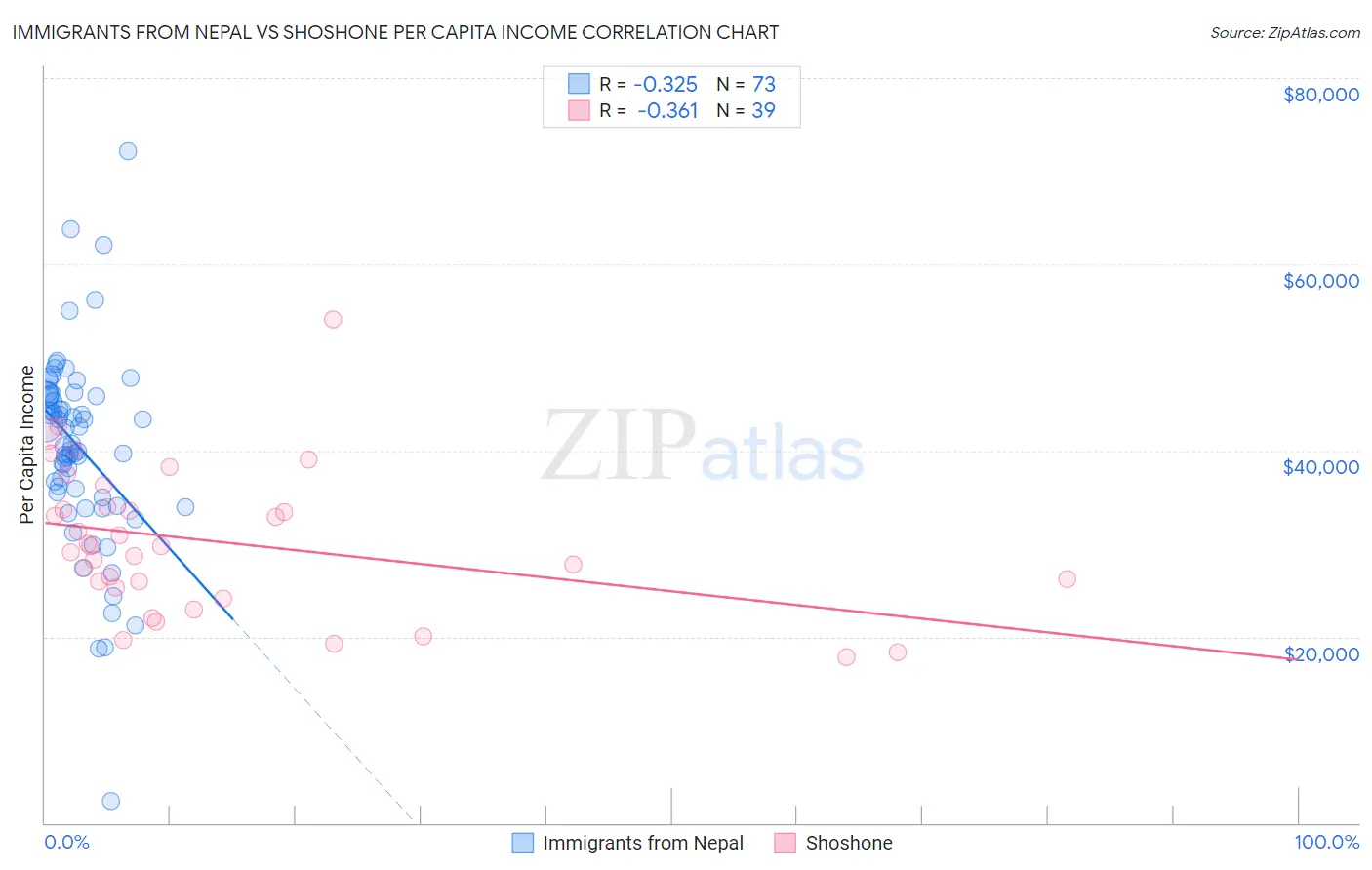 Immigrants from Nepal vs Shoshone Per Capita Income