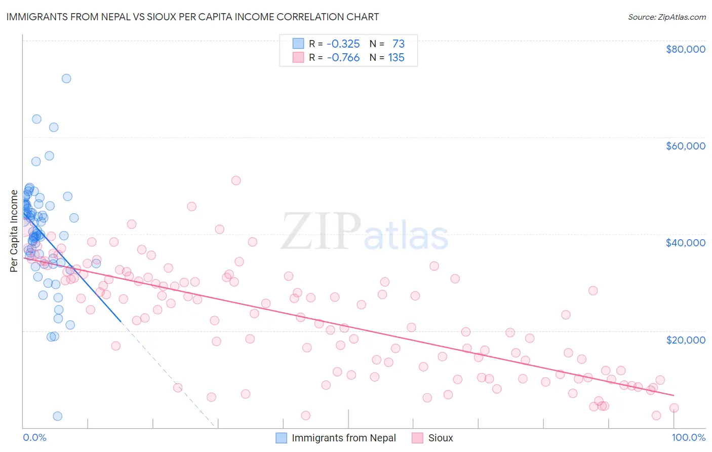 Immigrants from Nepal vs Sioux Per Capita Income