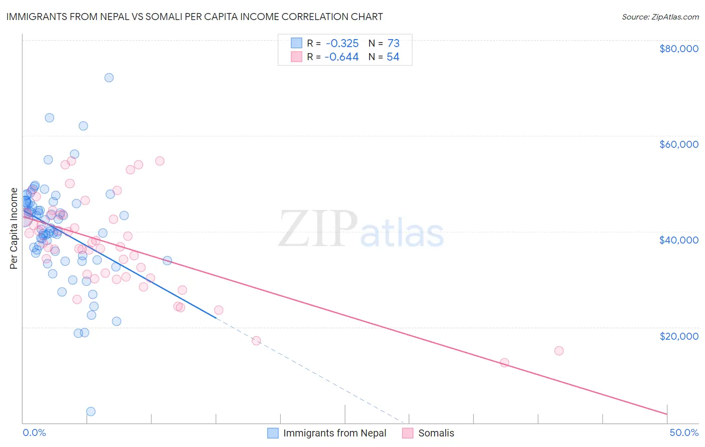 Immigrants from Nepal vs Somali Per Capita Income