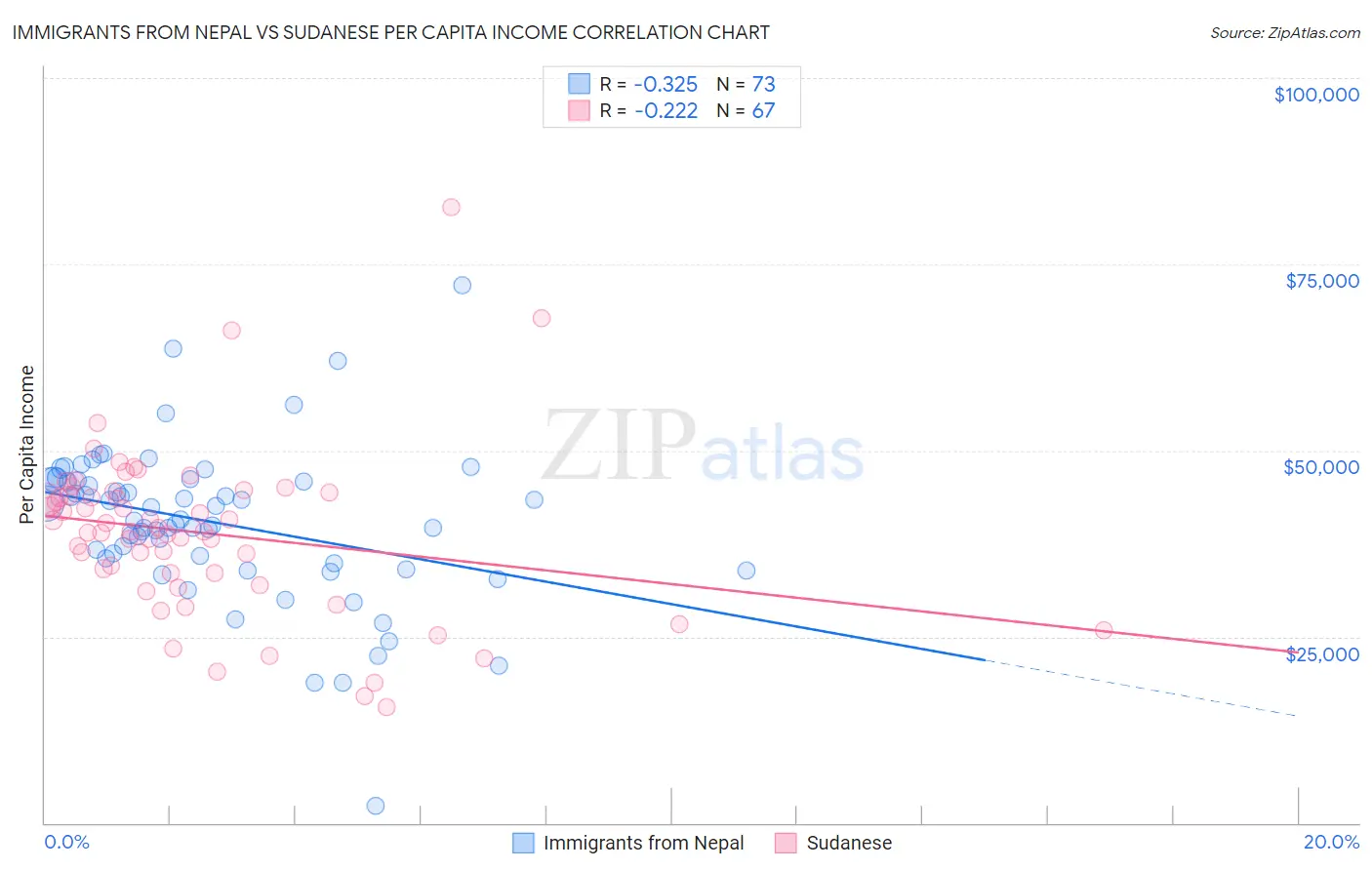 Immigrants from Nepal vs Sudanese Per Capita Income