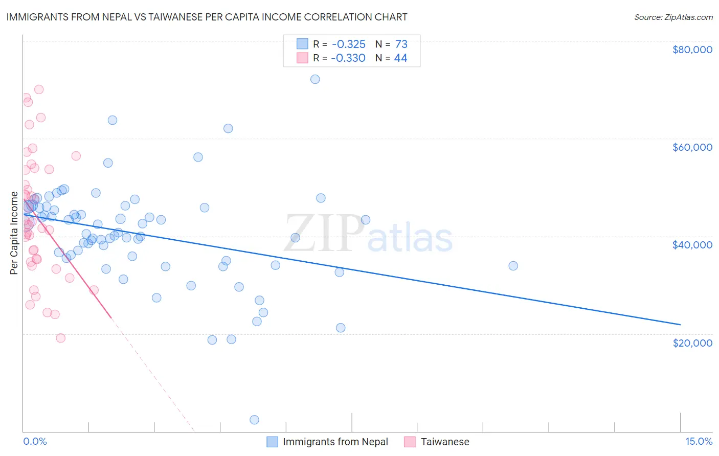 Immigrants from Nepal vs Taiwanese Per Capita Income