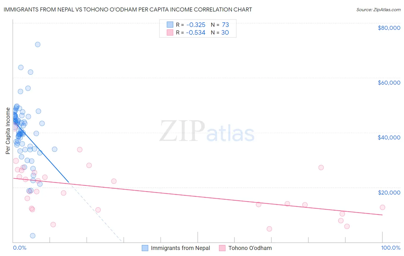 Immigrants from Nepal vs Tohono O'odham Per Capita Income