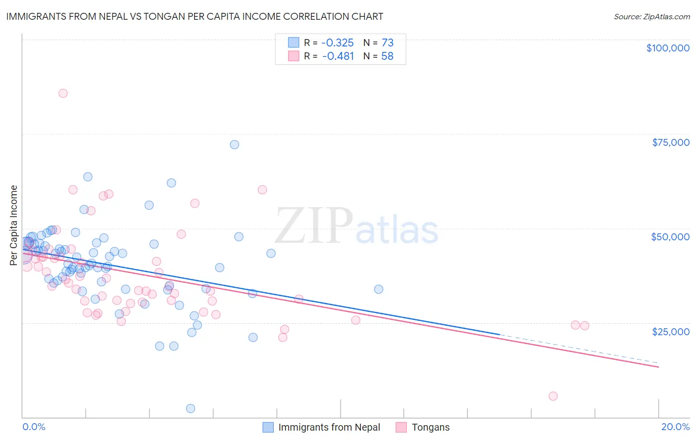 Immigrants from Nepal vs Tongan Per Capita Income