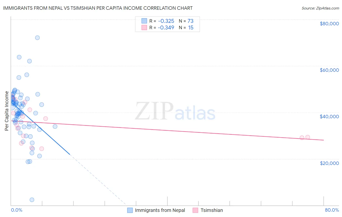 Immigrants from Nepal vs Tsimshian Per Capita Income
