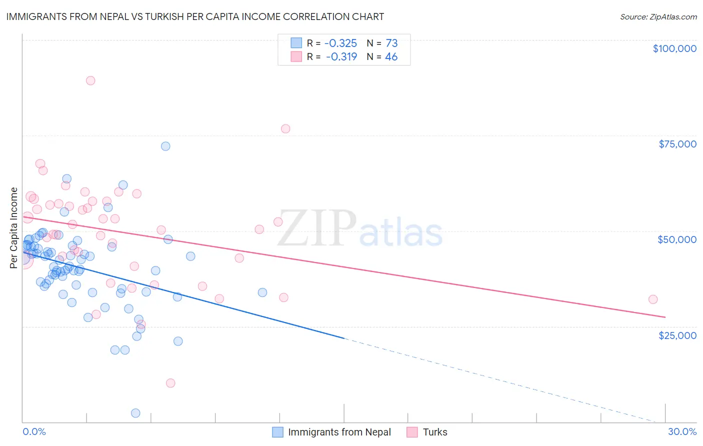 Immigrants from Nepal vs Turkish Per Capita Income