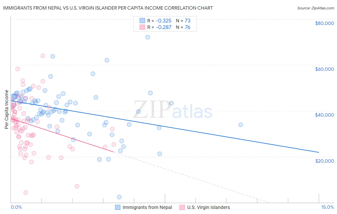 Immigrants from Nepal vs U.S. Virgin Islander Per Capita Income