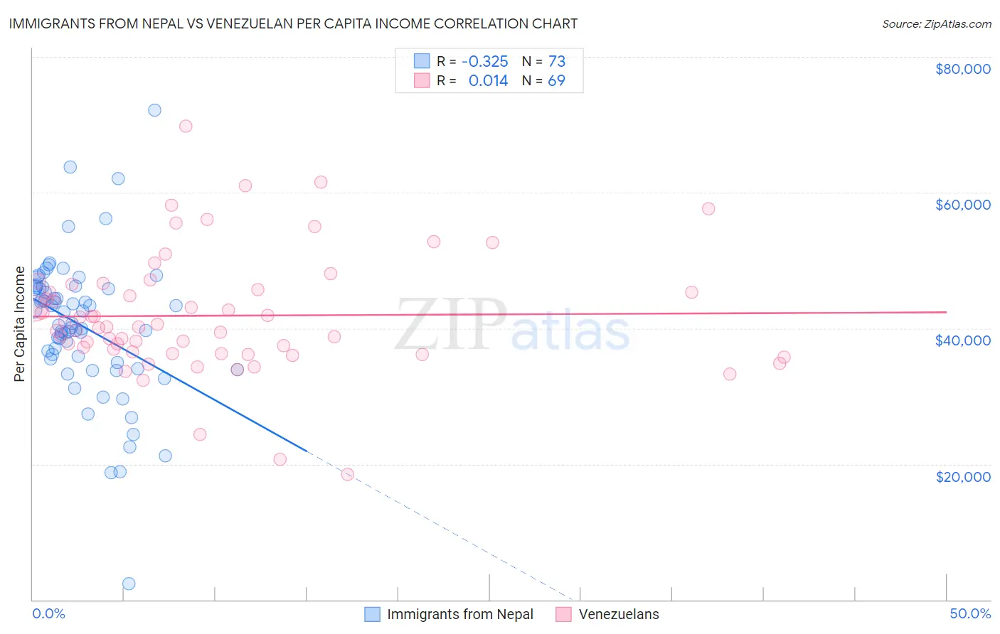 Immigrants from Nepal vs Venezuelan Per Capita Income