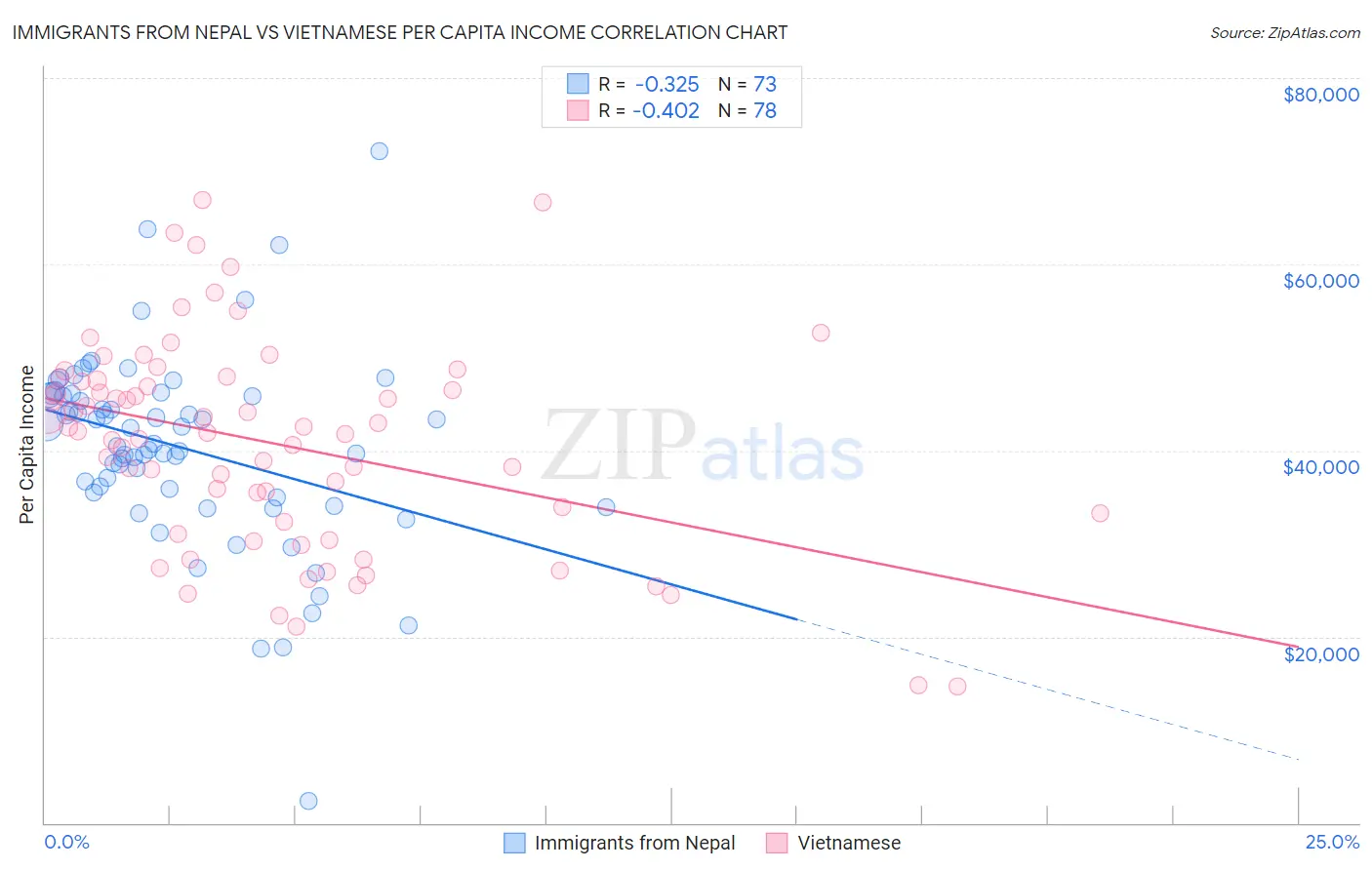 Immigrants from Nepal vs Vietnamese Per Capita Income