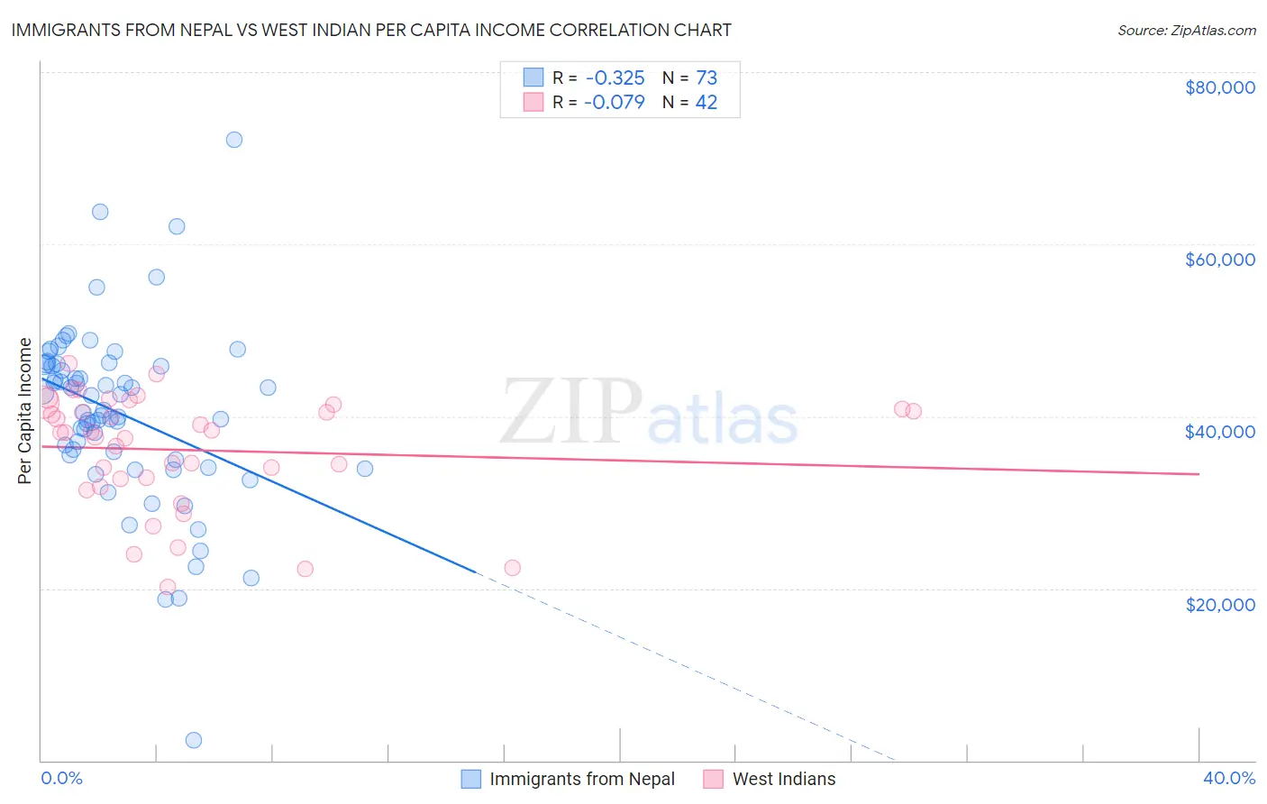 Immigrants from Nepal vs West Indian Per Capita Income