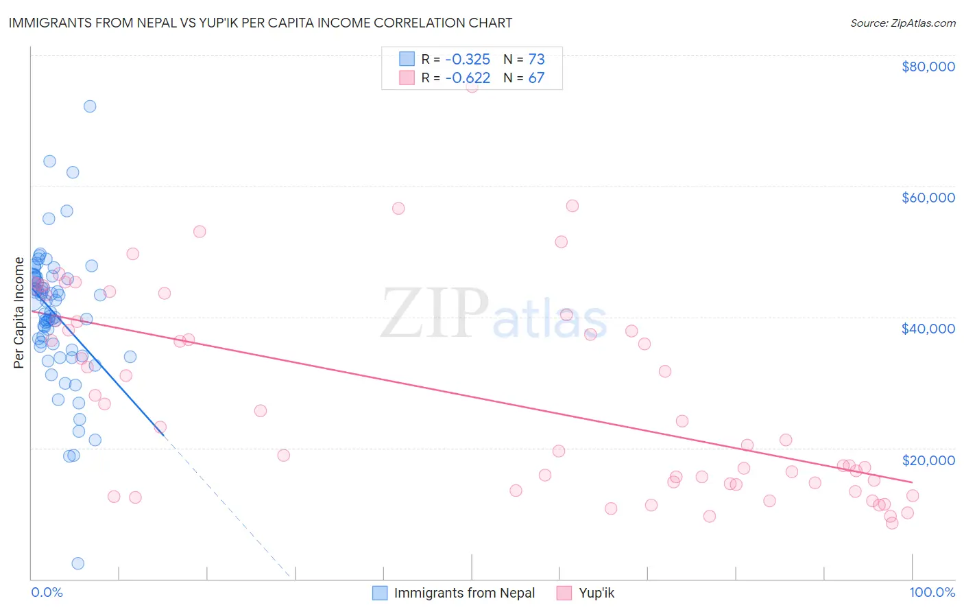 Immigrants from Nepal vs Yup'ik Per Capita Income