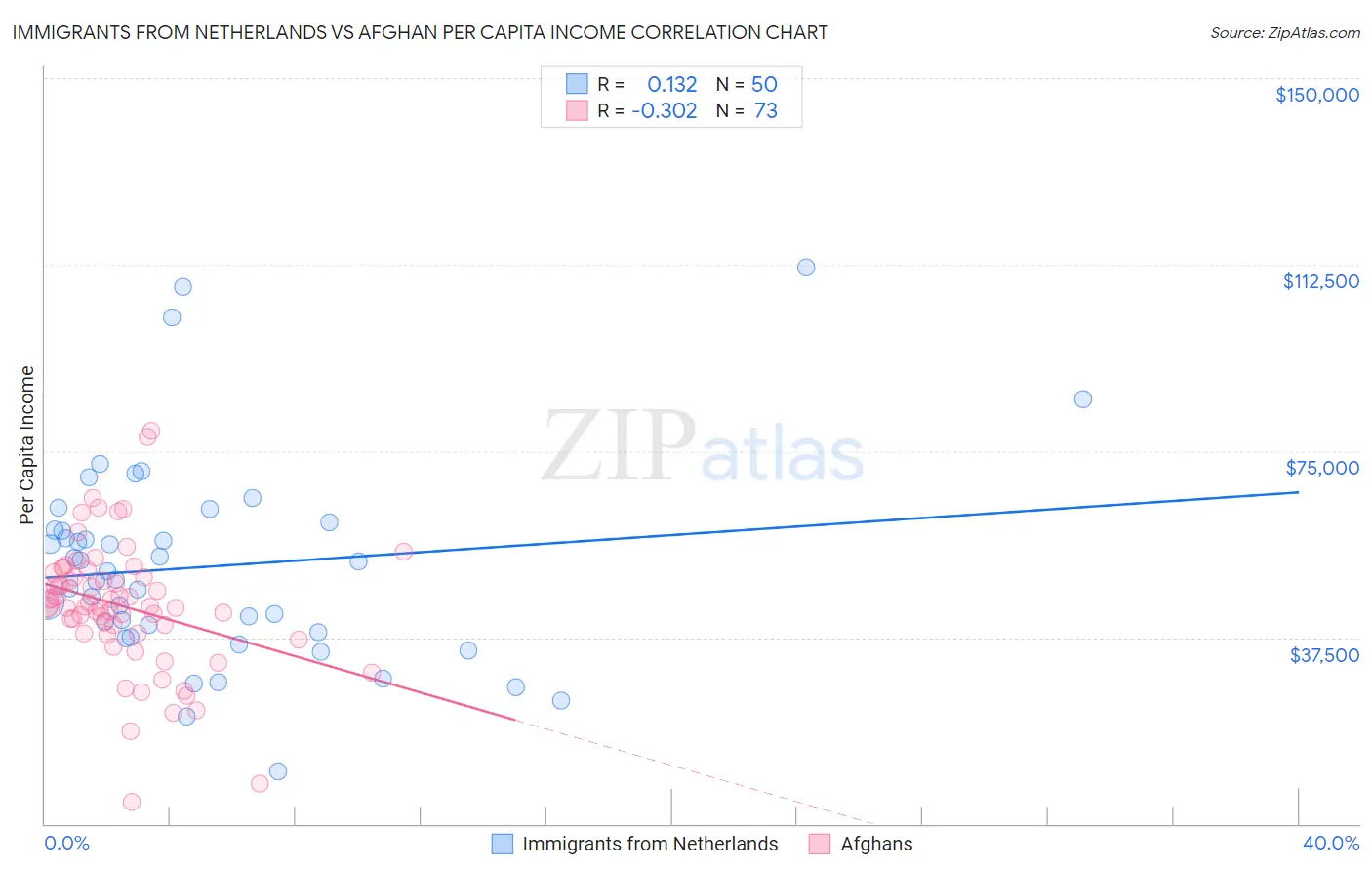 Immigrants from Netherlands vs Afghan Per Capita Income