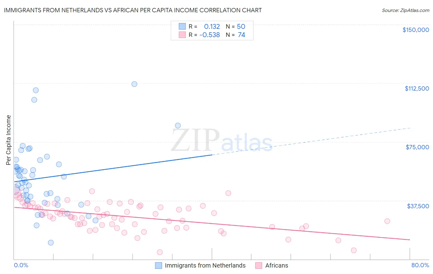 Immigrants from Netherlands vs African Per Capita Income