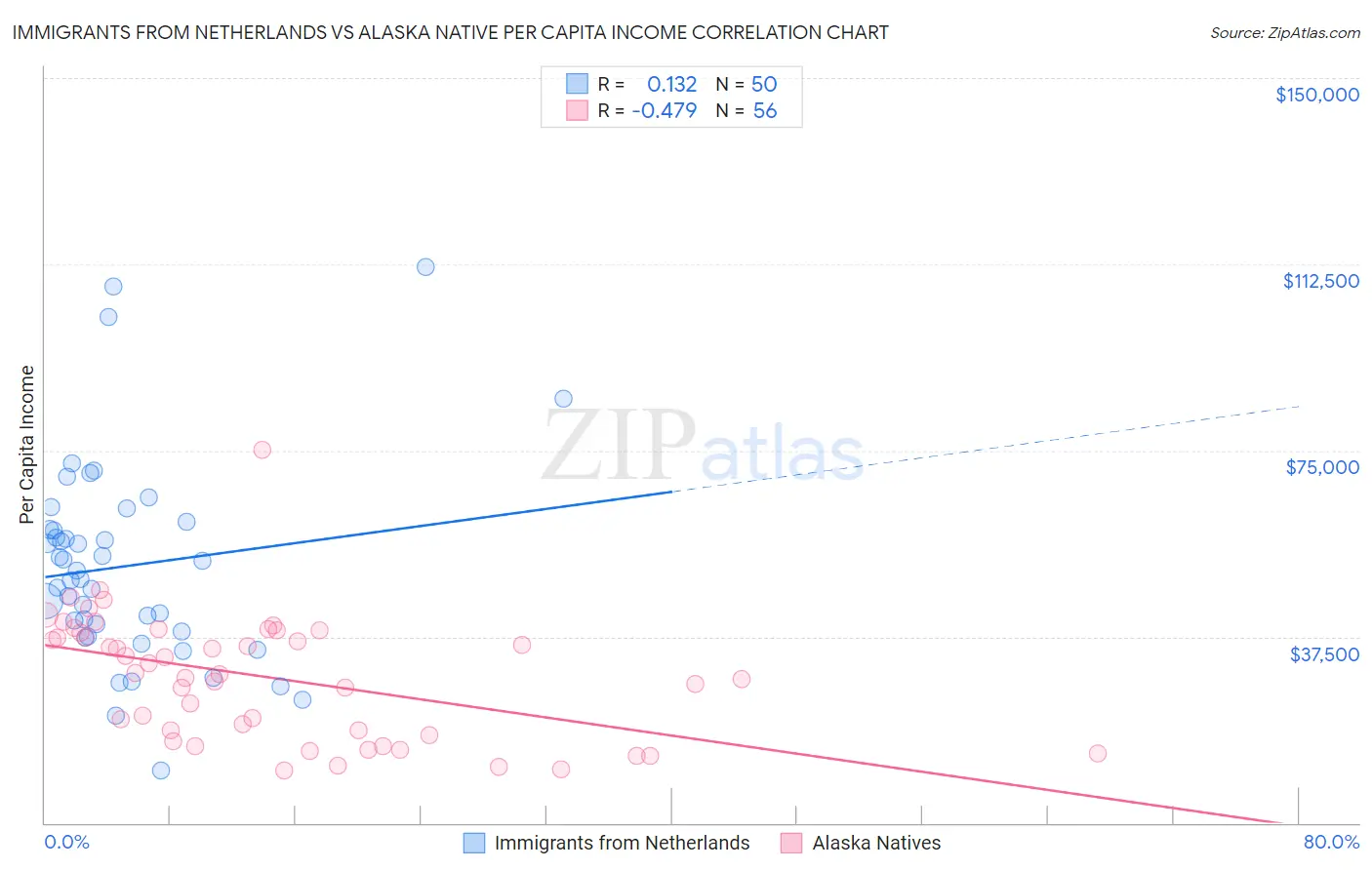 Immigrants from Netherlands vs Alaska Native Per Capita Income