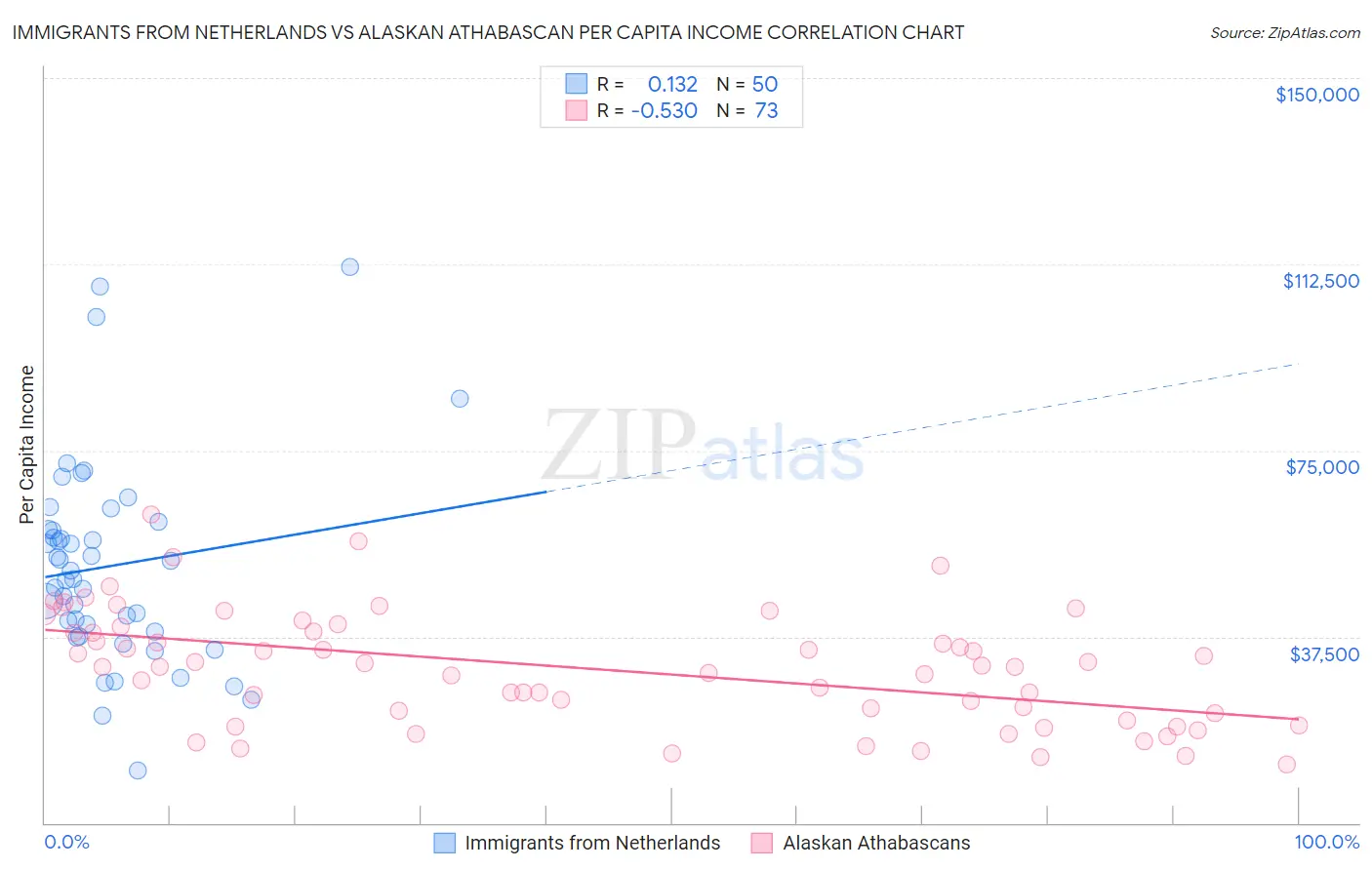 Immigrants from Netherlands vs Alaskan Athabascan Per Capita Income