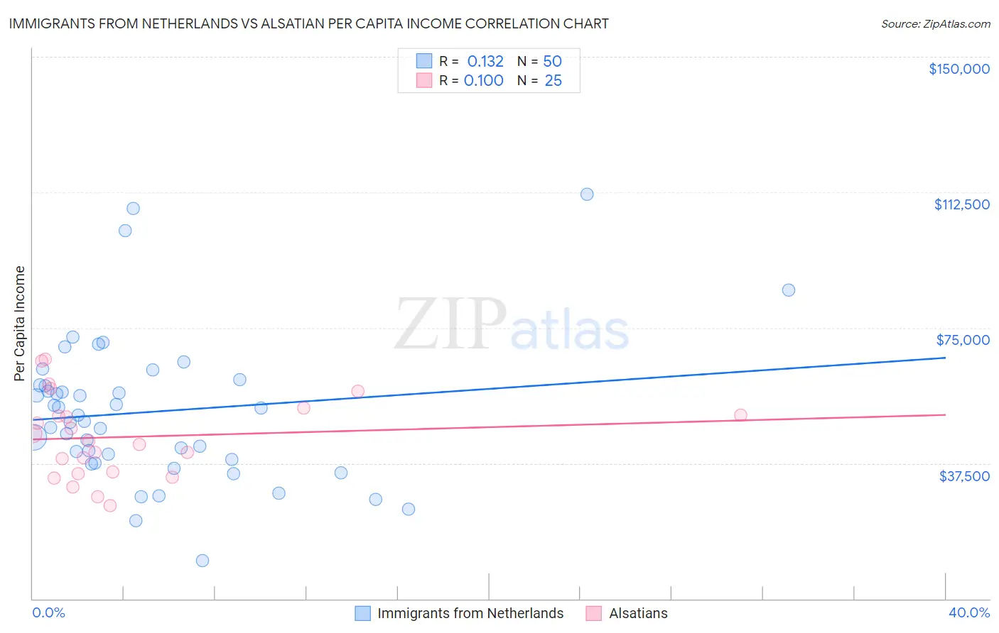 Immigrants from Netherlands vs Alsatian Per Capita Income