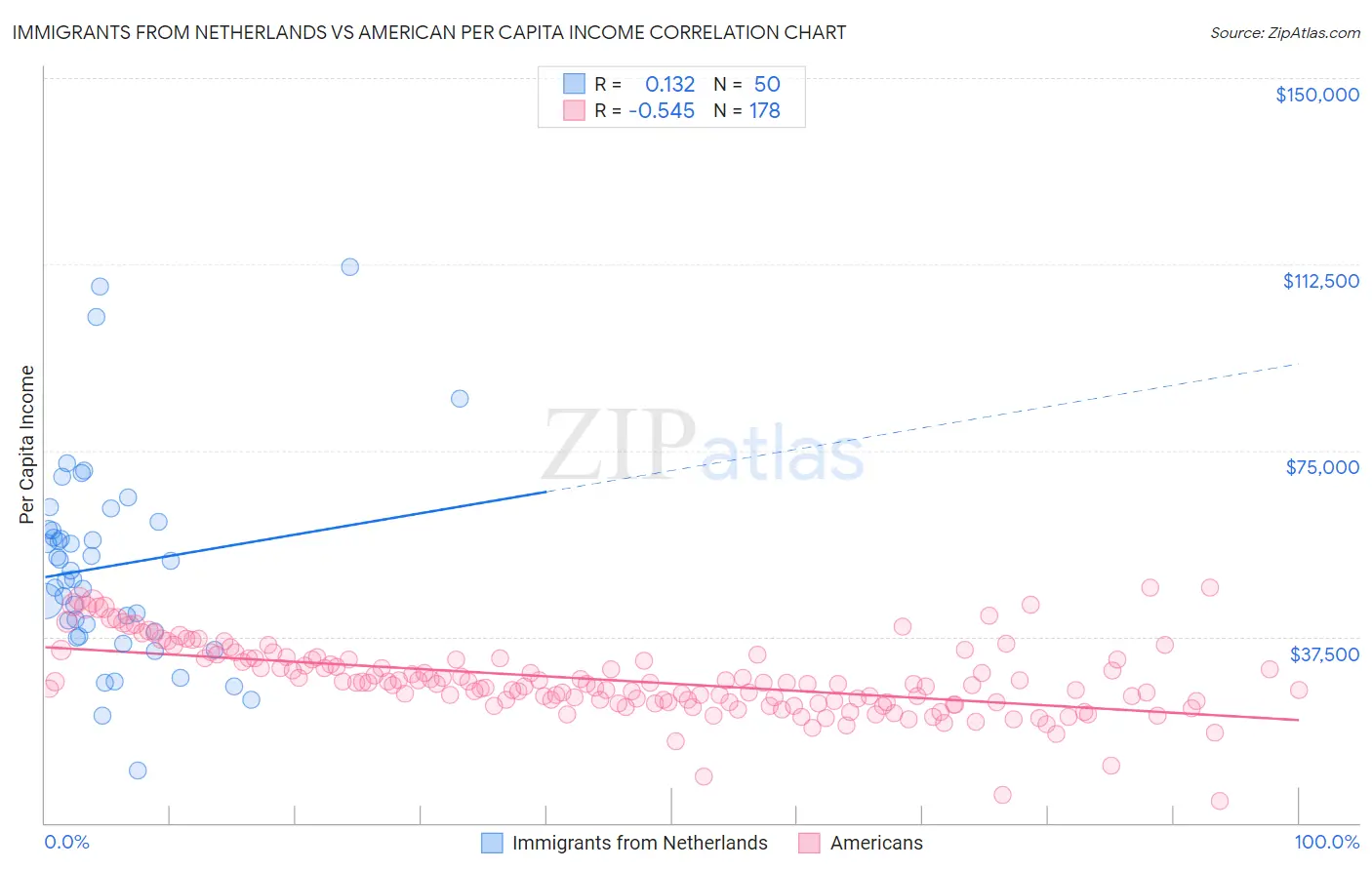 Immigrants from Netherlands vs American Per Capita Income