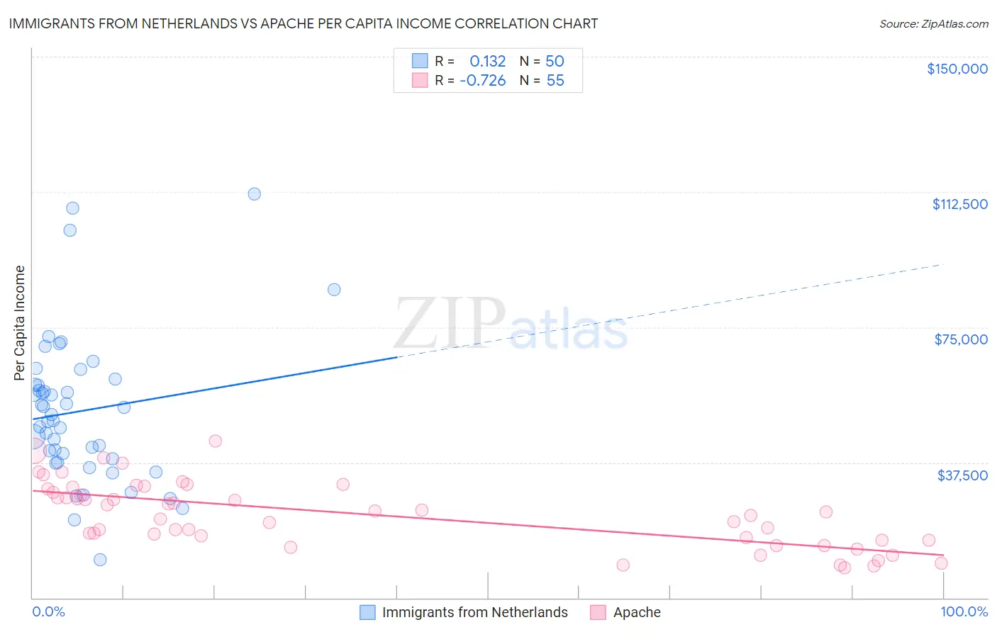 Immigrants from Netherlands vs Apache Per Capita Income