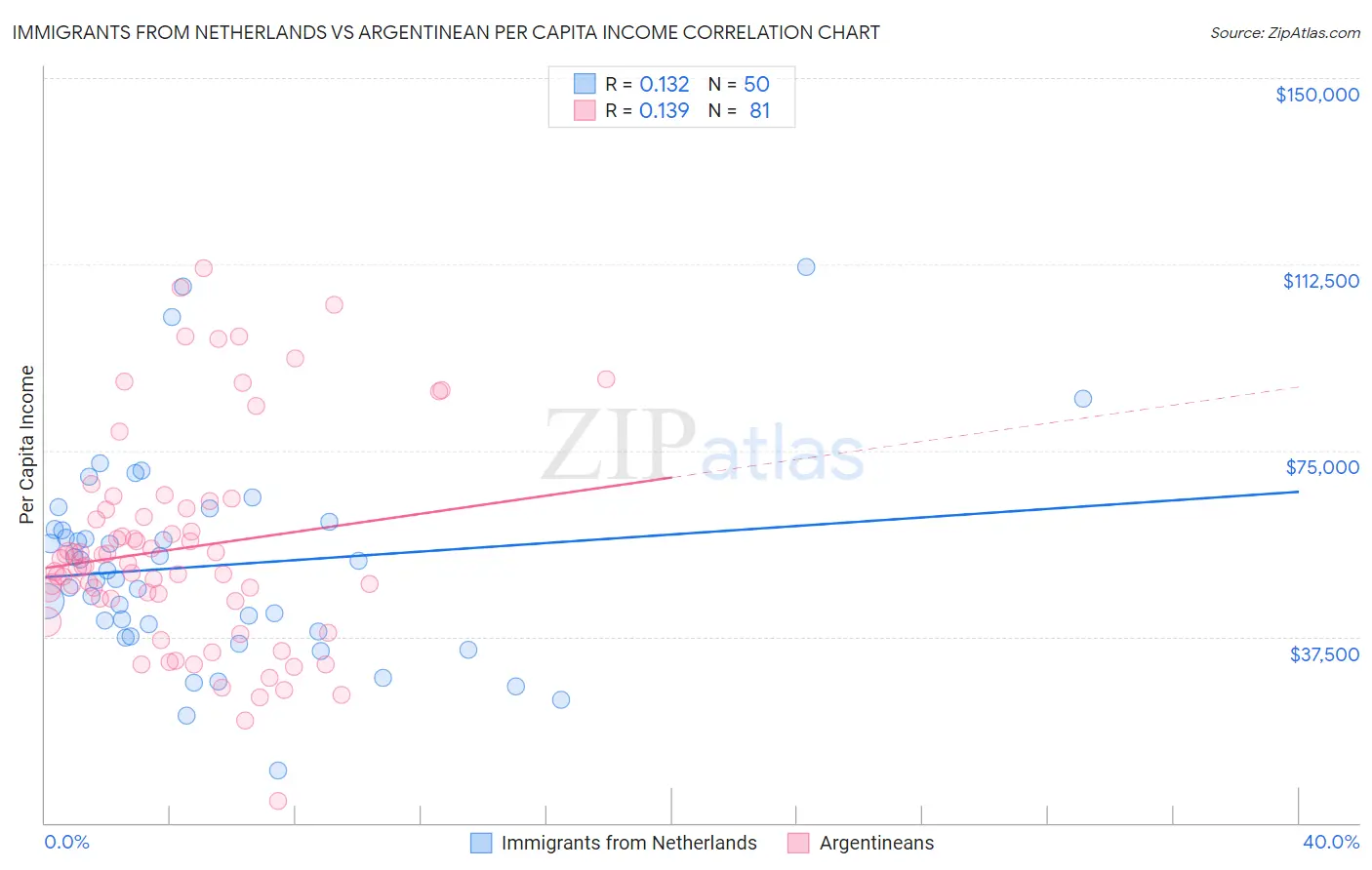 Immigrants from Netherlands vs Argentinean Per Capita Income