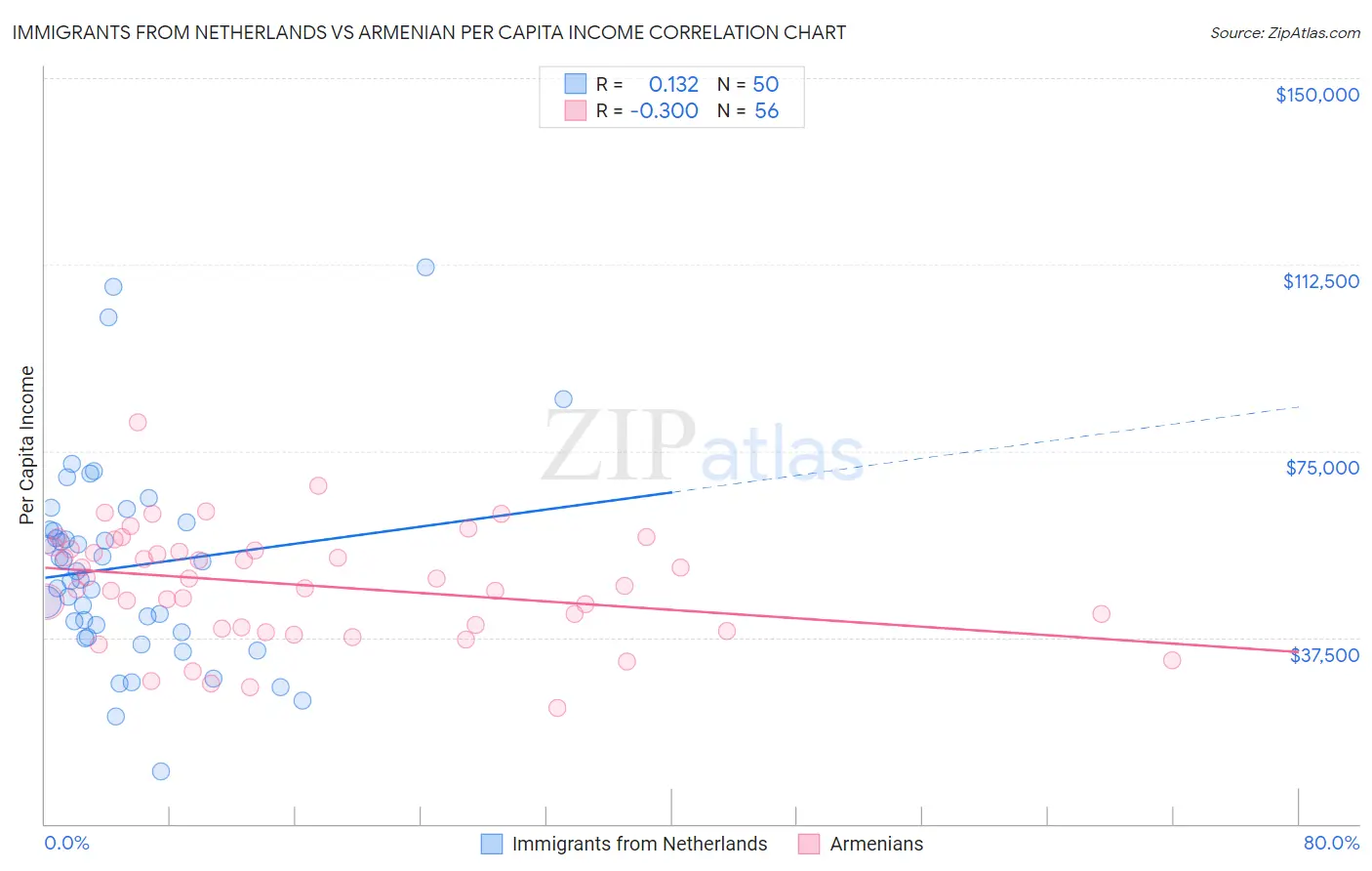 Immigrants from Netherlands vs Armenian Per Capita Income