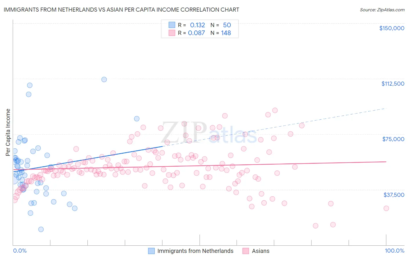 Immigrants from Netherlands vs Asian Per Capita Income