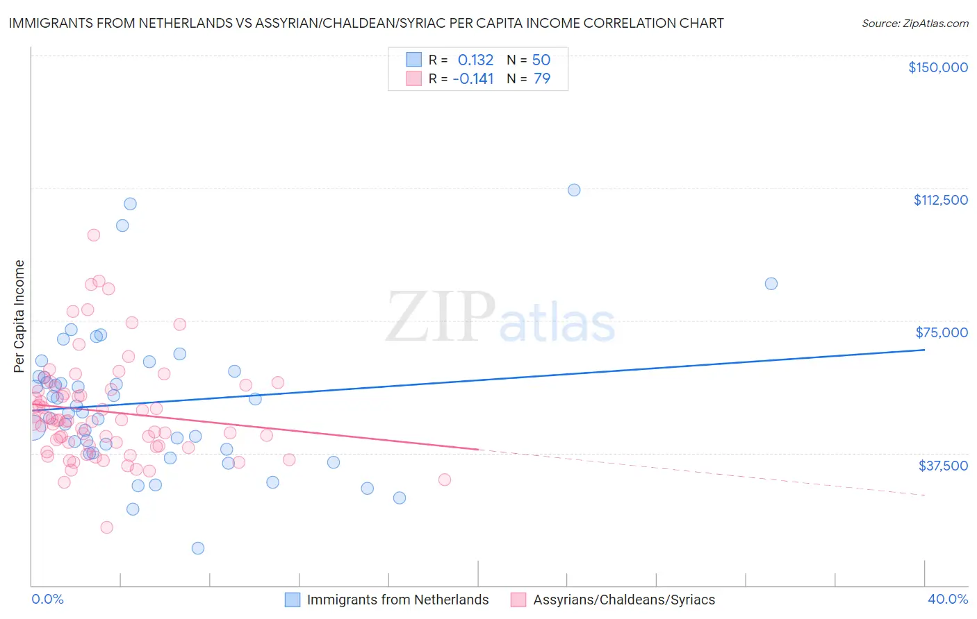 Immigrants from Netherlands vs Assyrian/Chaldean/Syriac Per Capita Income