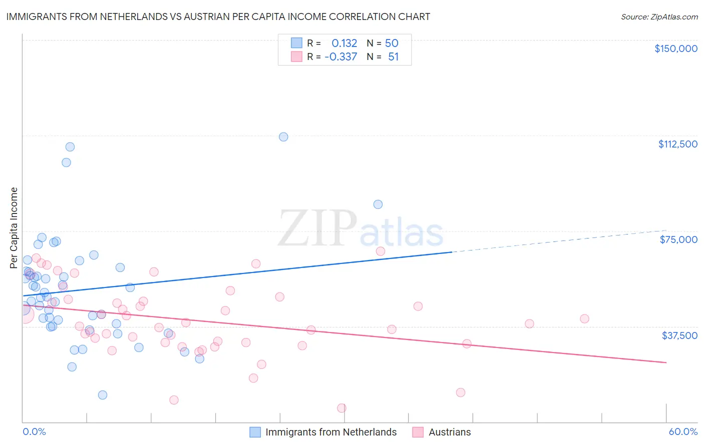 Immigrants from Netherlands vs Austrian Per Capita Income