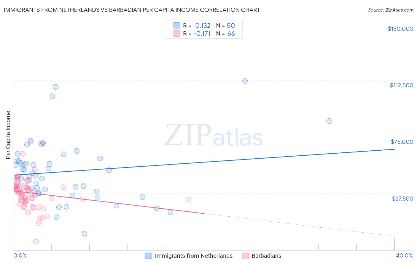 Immigrants from Netherlands vs Barbadian Per Capita Income