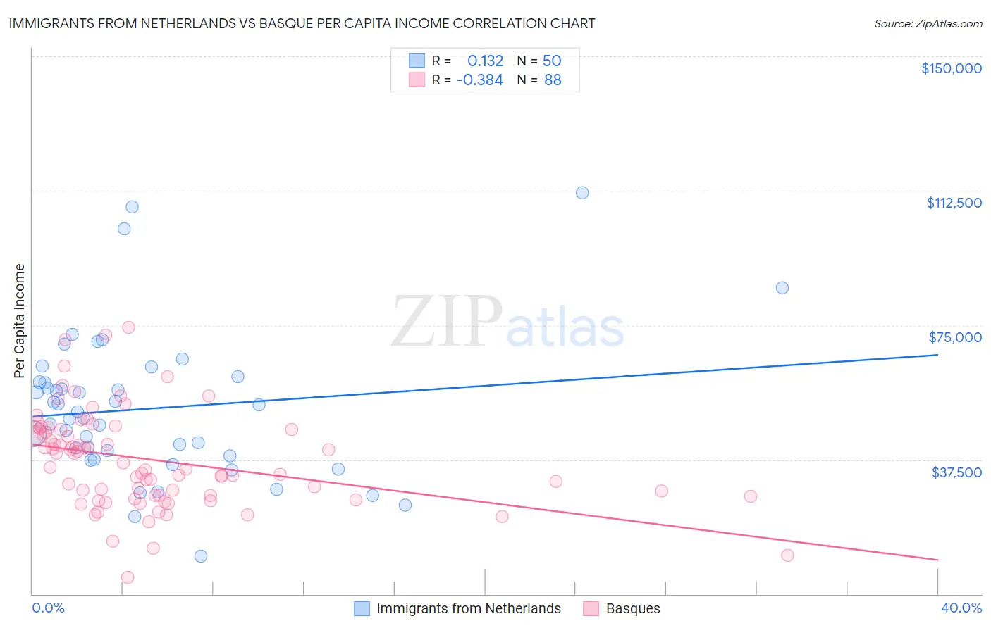 Immigrants from Netherlands vs Basque Per Capita Income
