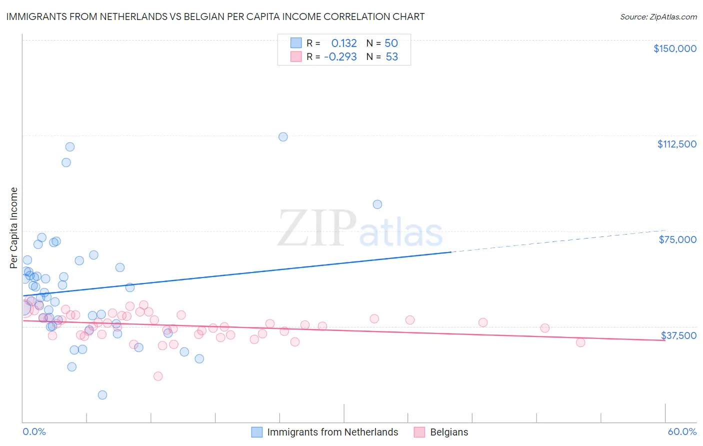 Immigrants from Netherlands vs Belgian Per Capita Income