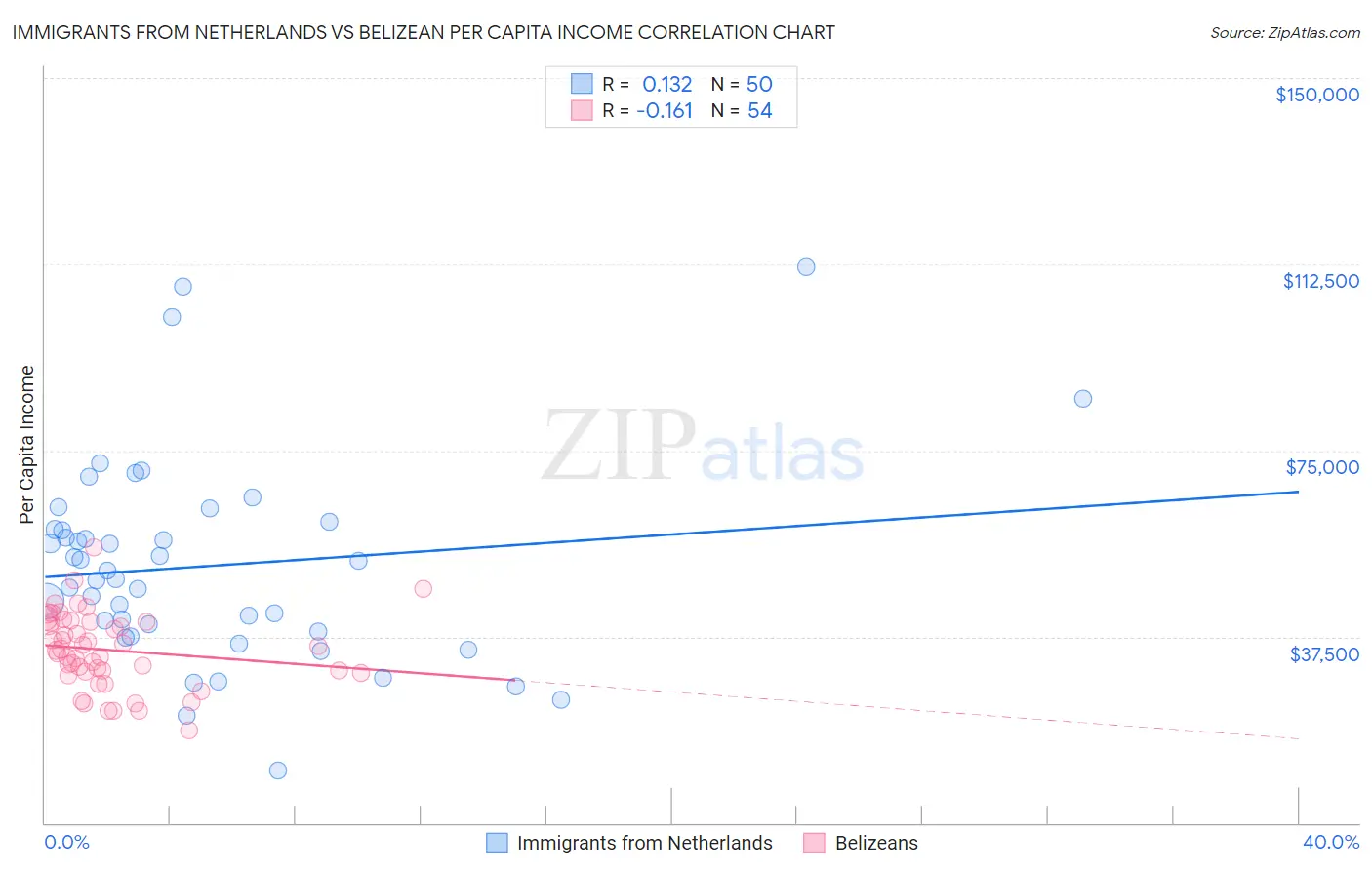 Immigrants from Netherlands vs Belizean Per Capita Income