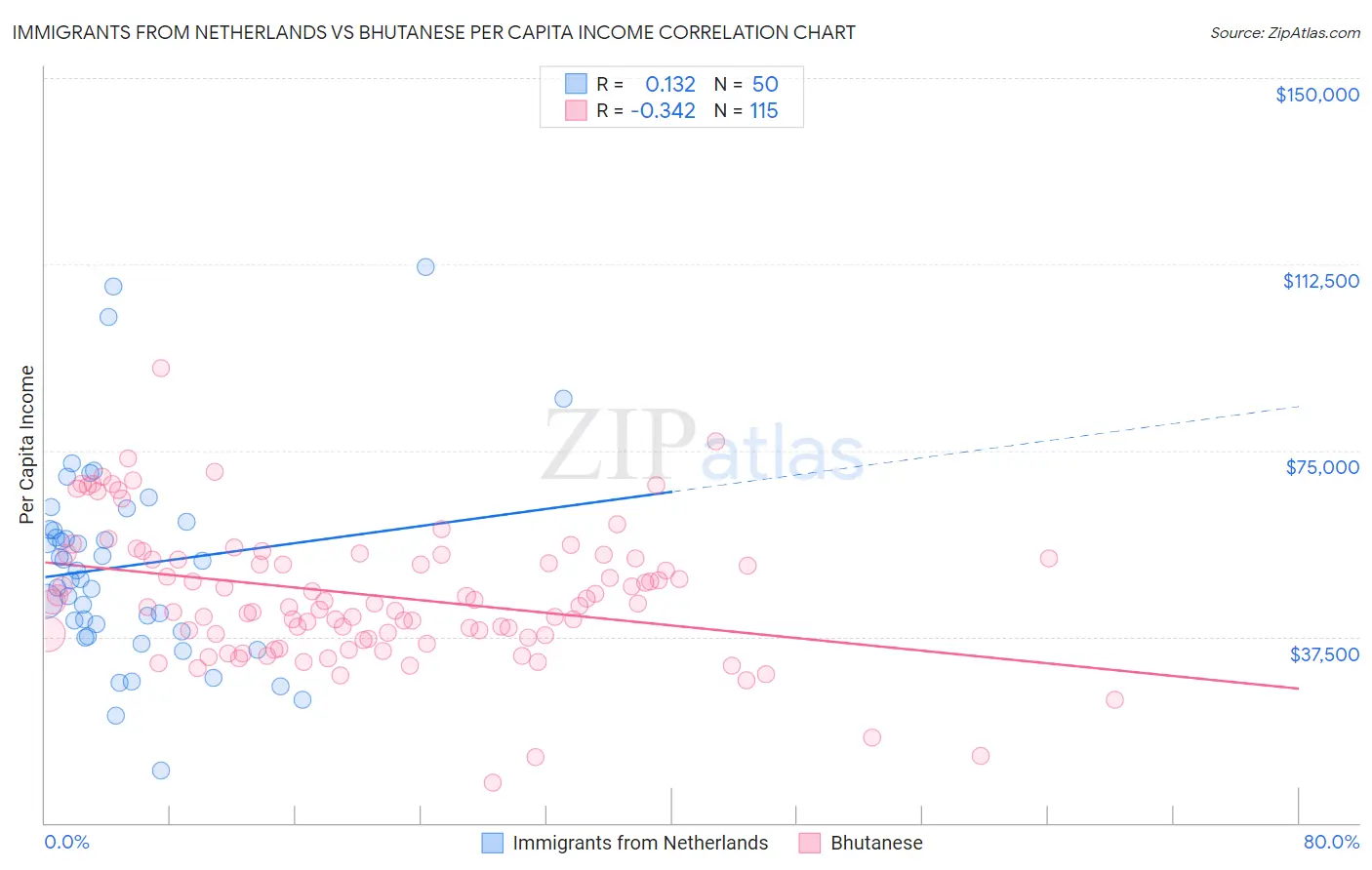 Immigrants from Netherlands vs Bhutanese Per Capita Income