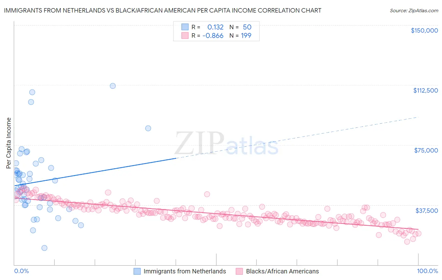 Immigrants from Netherlands vs Black/African American Per Capita Income