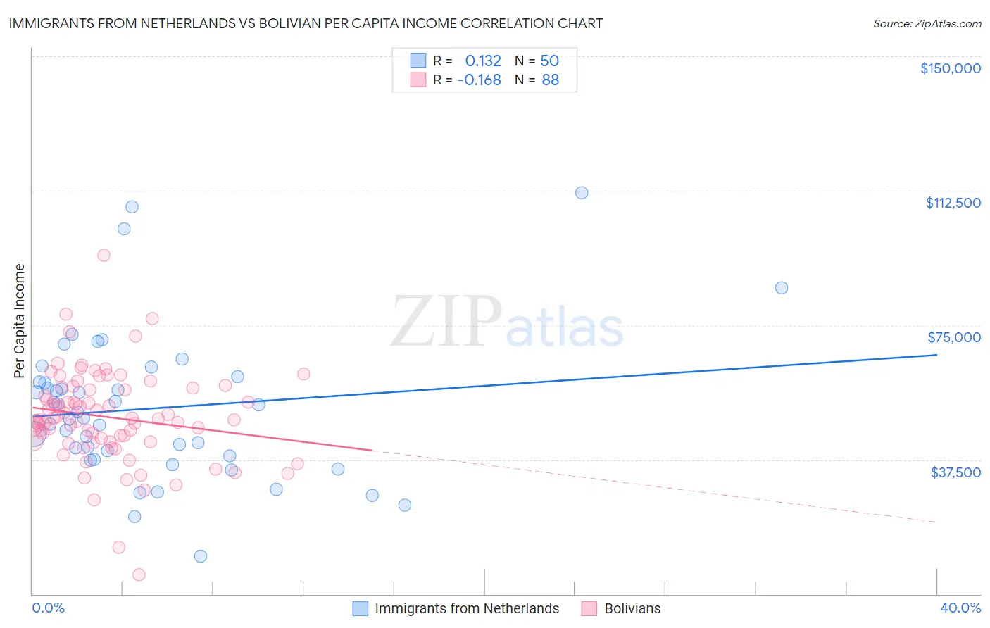 Immigrants from Netherlands vs Bolivian Per Capita Income
