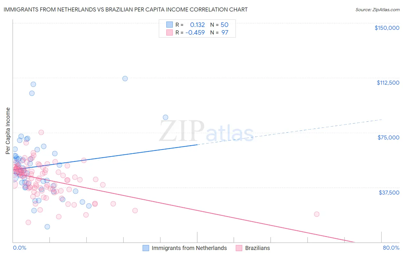 Immigrants from Netherlands vs Brazilian Per Capita Income
