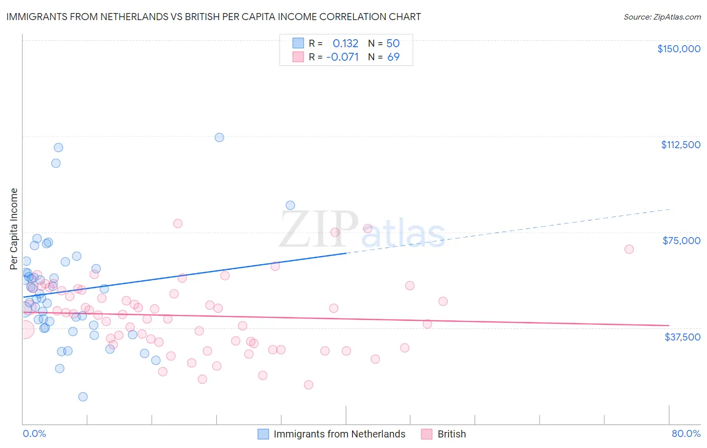 Immigrants from Netherlands vs British Per Capita Income