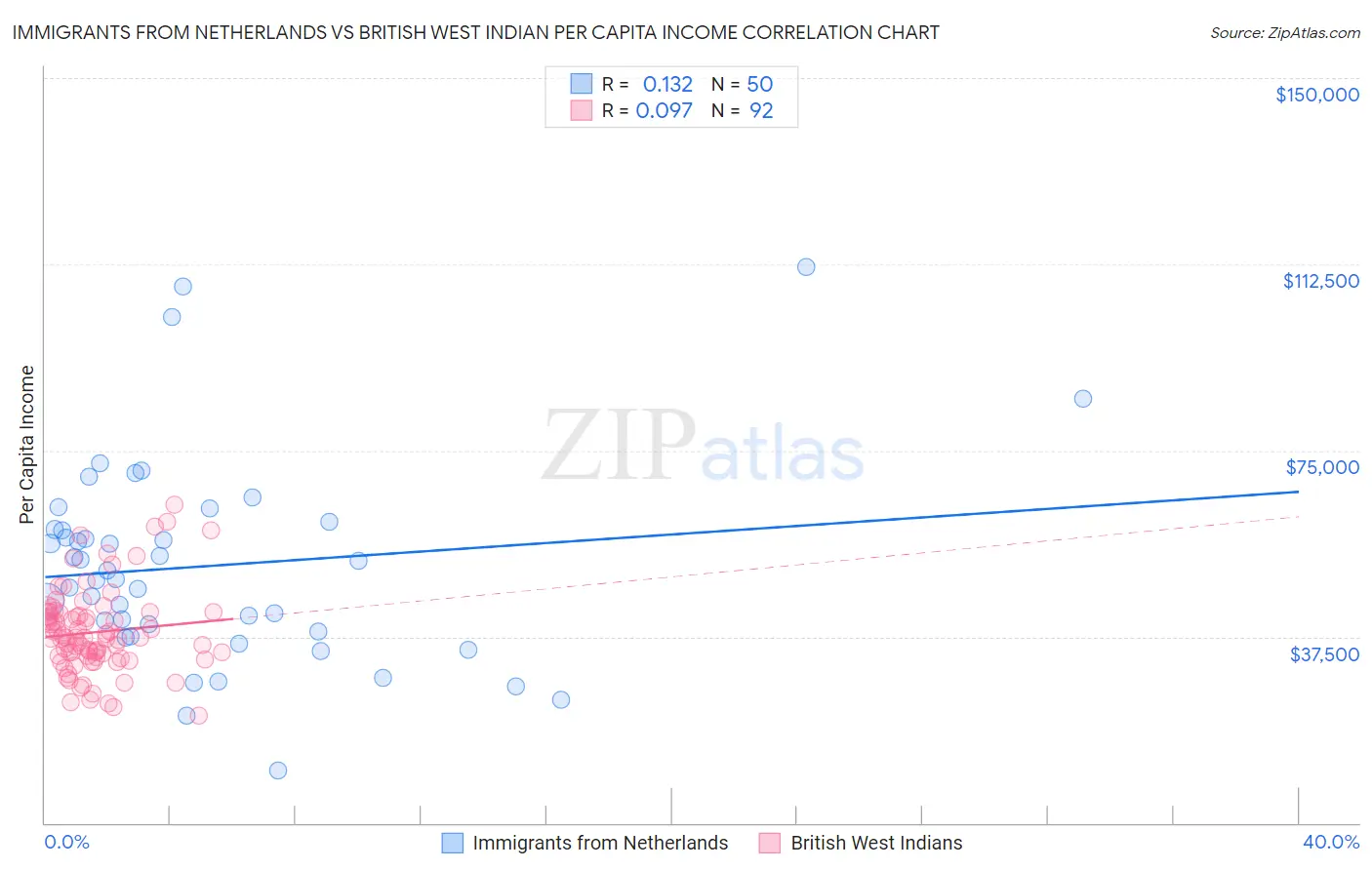 Immigrants from Netherlands vs British West Indian Per Capita Income
